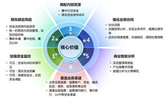 資產(chǎn)在線，集團(tuán)財務(wù)的新引擎 集團(tuán)資金管理解決方案中的資產(chǎn)管理價值
